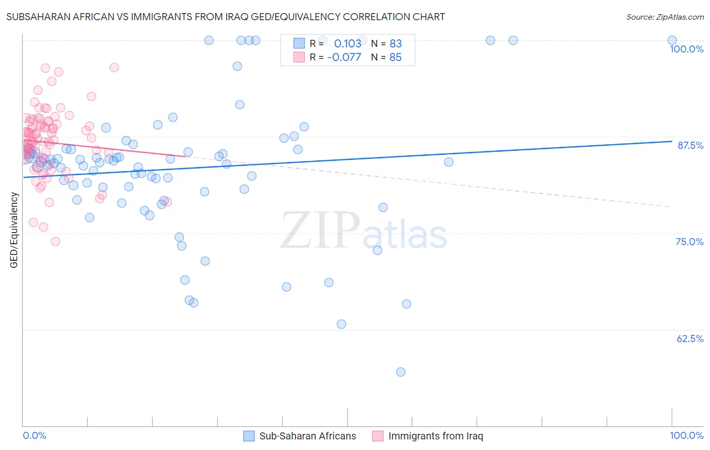 Subsaharan African vs Immigrants from Iraq GED/Equivalency