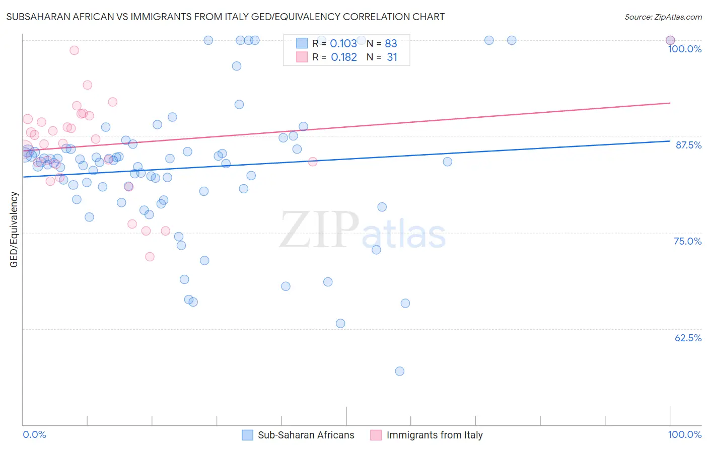 Subsaharan African vs Immigrants from Italy GED/Equivalency