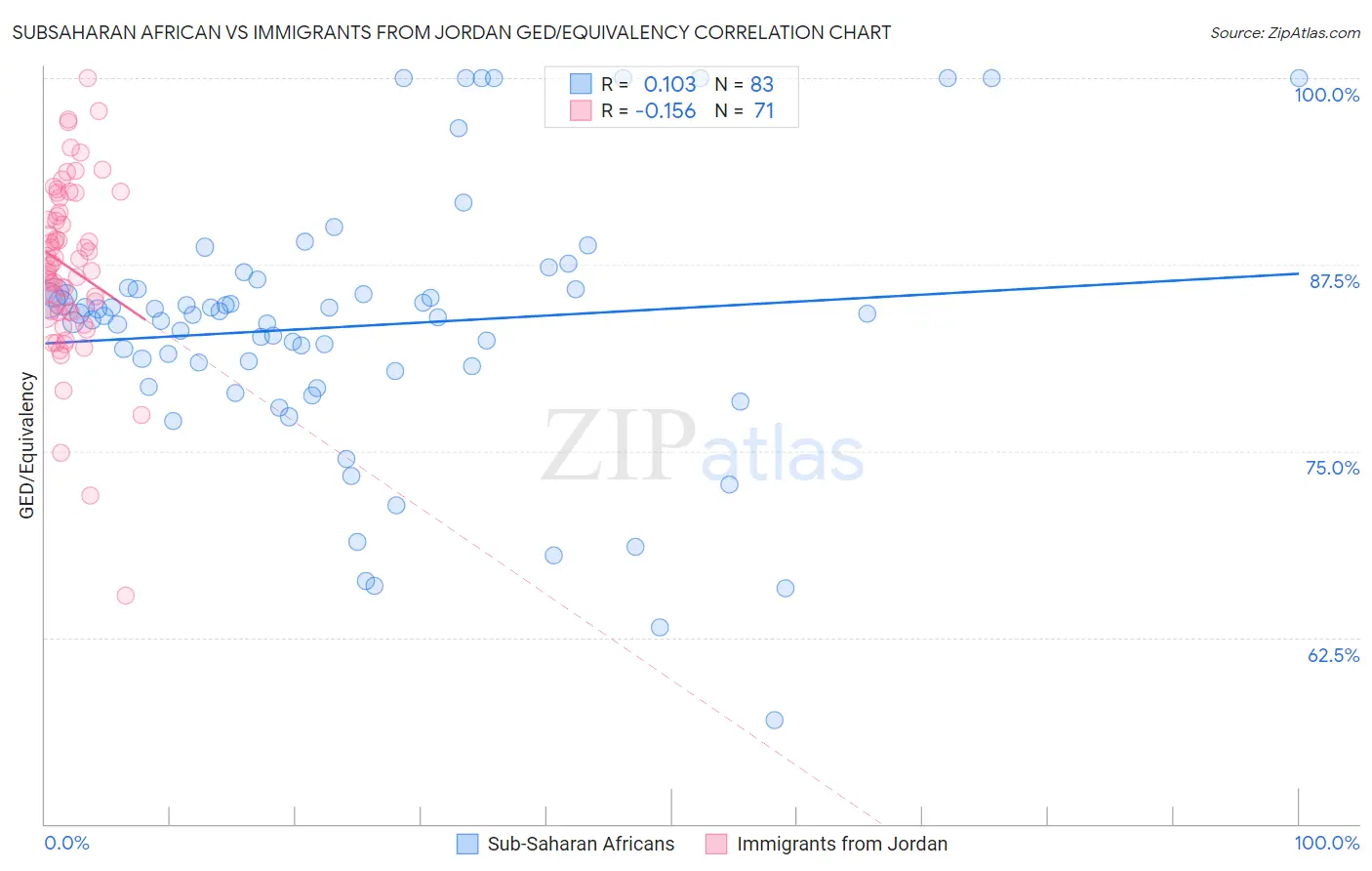 Subsaharan African vs Immigrants from Jordan GED/Equivalency