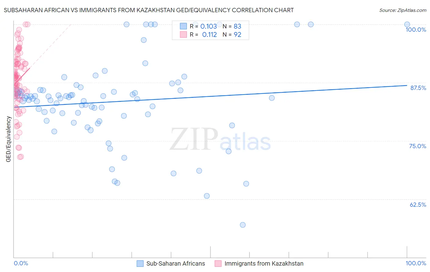 Subsaharan African vs Immigrants from Kazakhstan GED/Equivalency