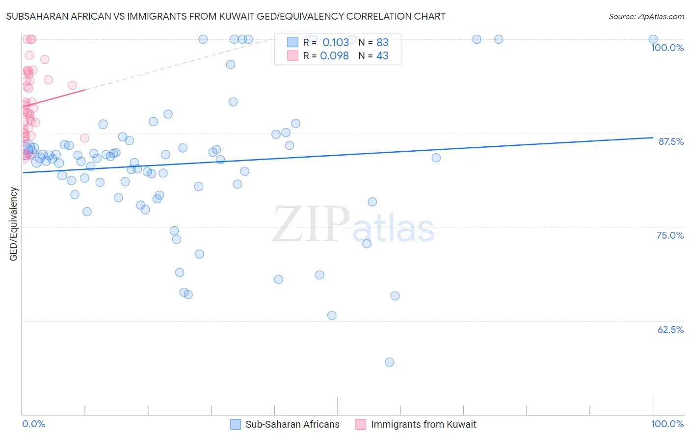 Subsaharan African vs Immigrants from Kuwait GED/Equivalency