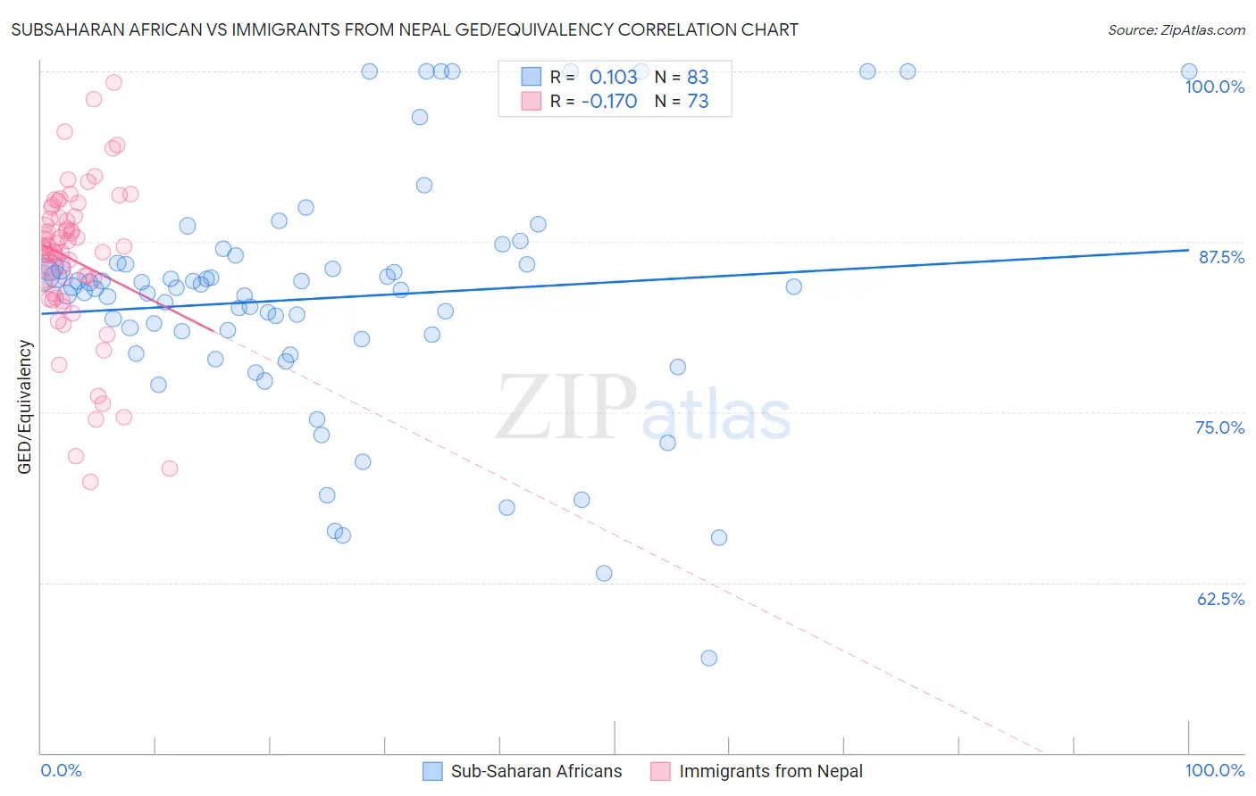 Subsaharan African vs Immigrants from Nepal GED/Equivalency