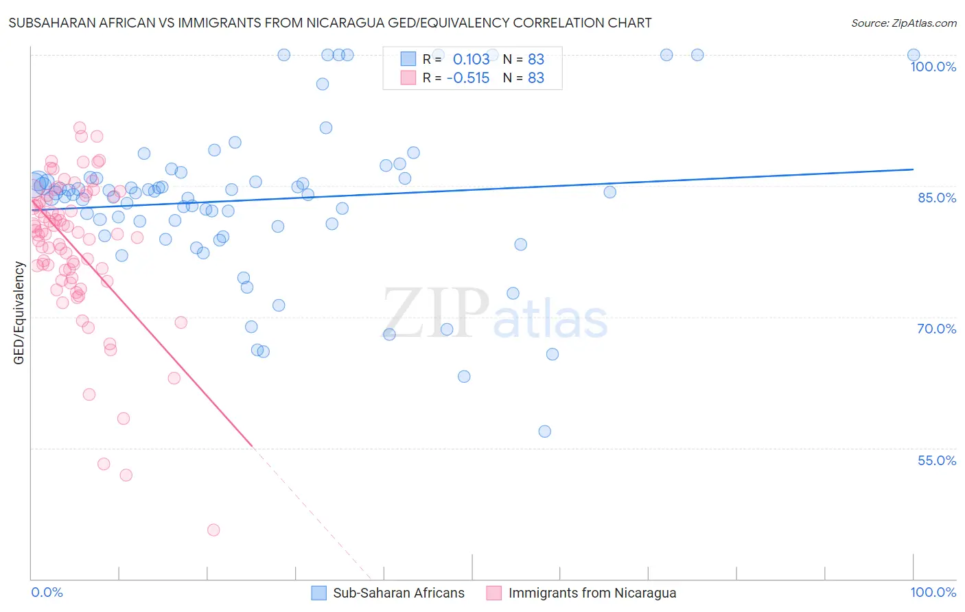 Subsaharan African vs Immigrants from Nicaragua GED/Equivalency