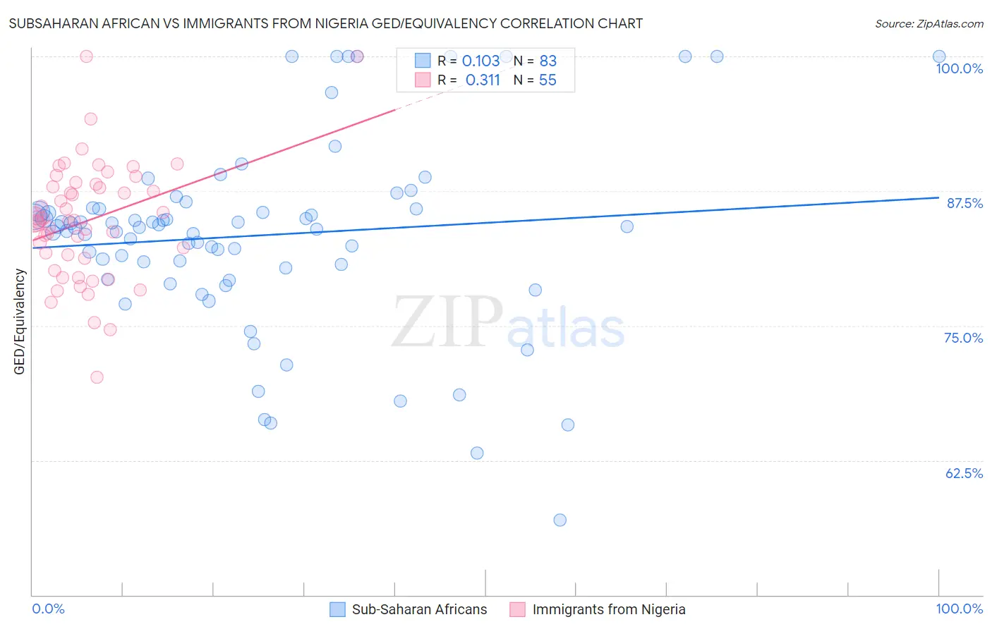 Subsaharan African vs Immigrants from Nigeria GED/Equivalency