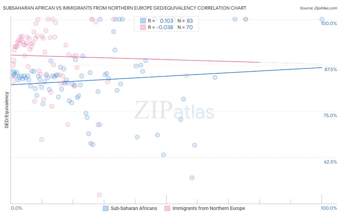 Subsaharan African vs Immigrants from Northern Europe GED/Equivalency