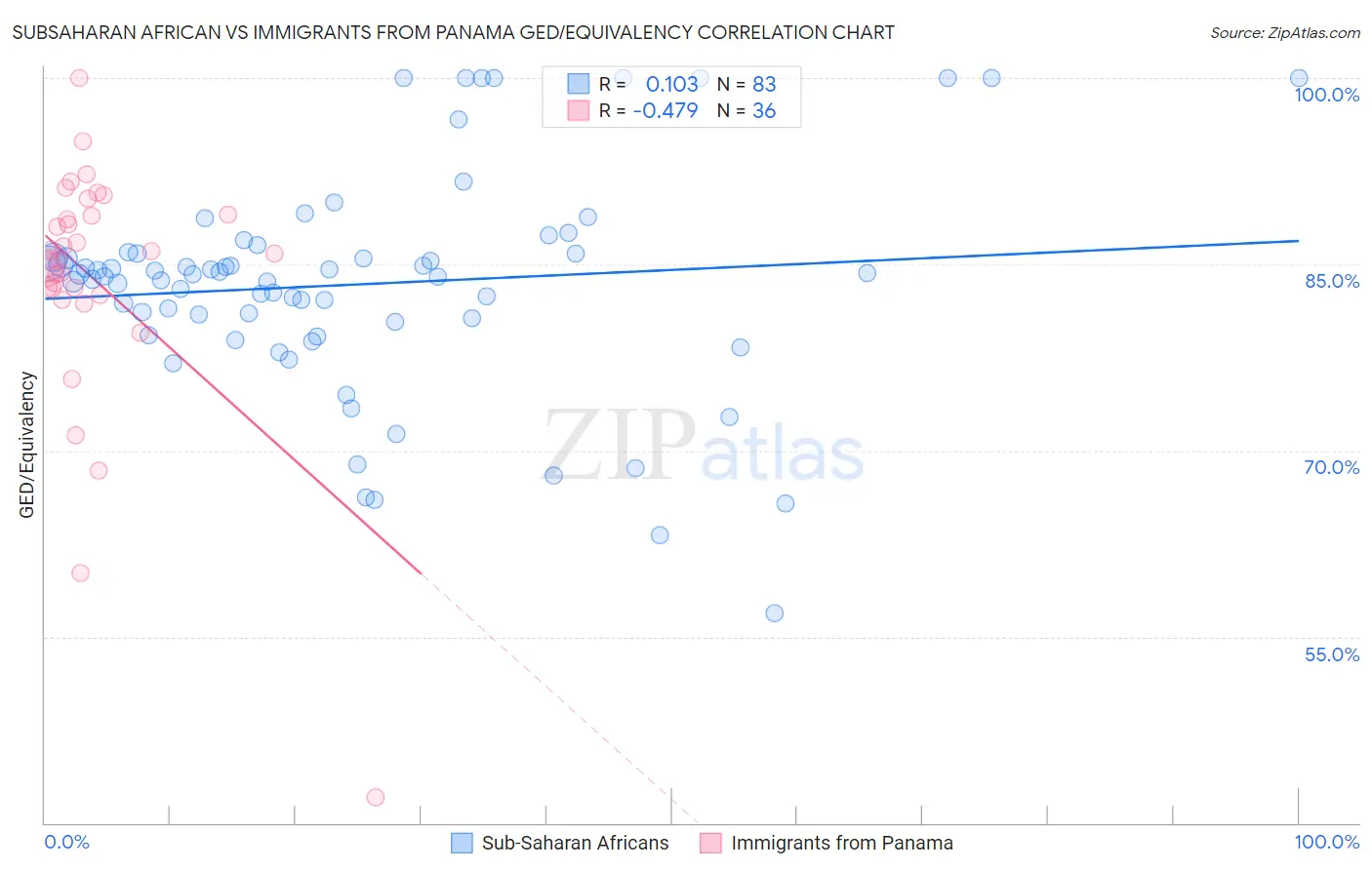 Subsaharan African vs Immigrants from Panama GED/Equivalency