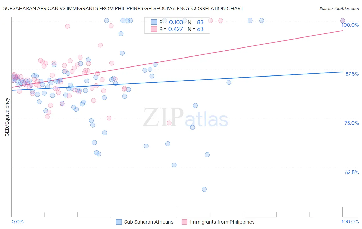 Subsaharan African vs Immigrants from Philippines GED/Equivalency