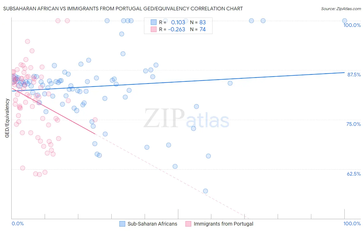Subsaharan African vs Immigrants from Portugal GED/Equivalency