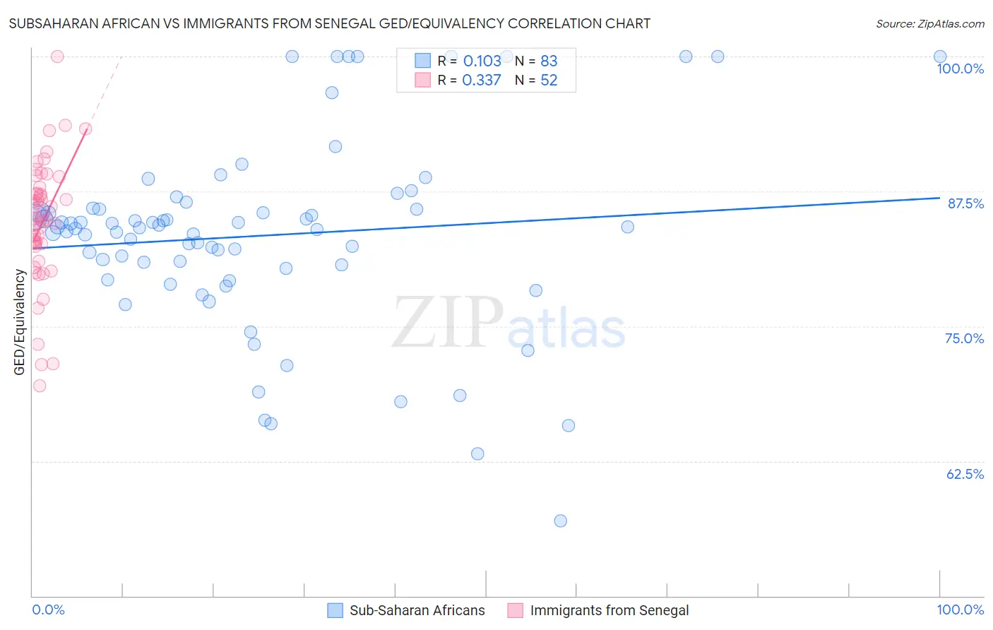 Subsaharan African vs Immigrants from Senegal GED/Equivalency
