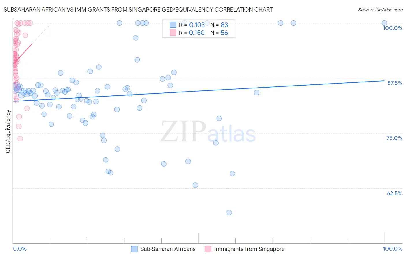 Subsaharan African vs Immigrants from Singapore GED/Equivalency