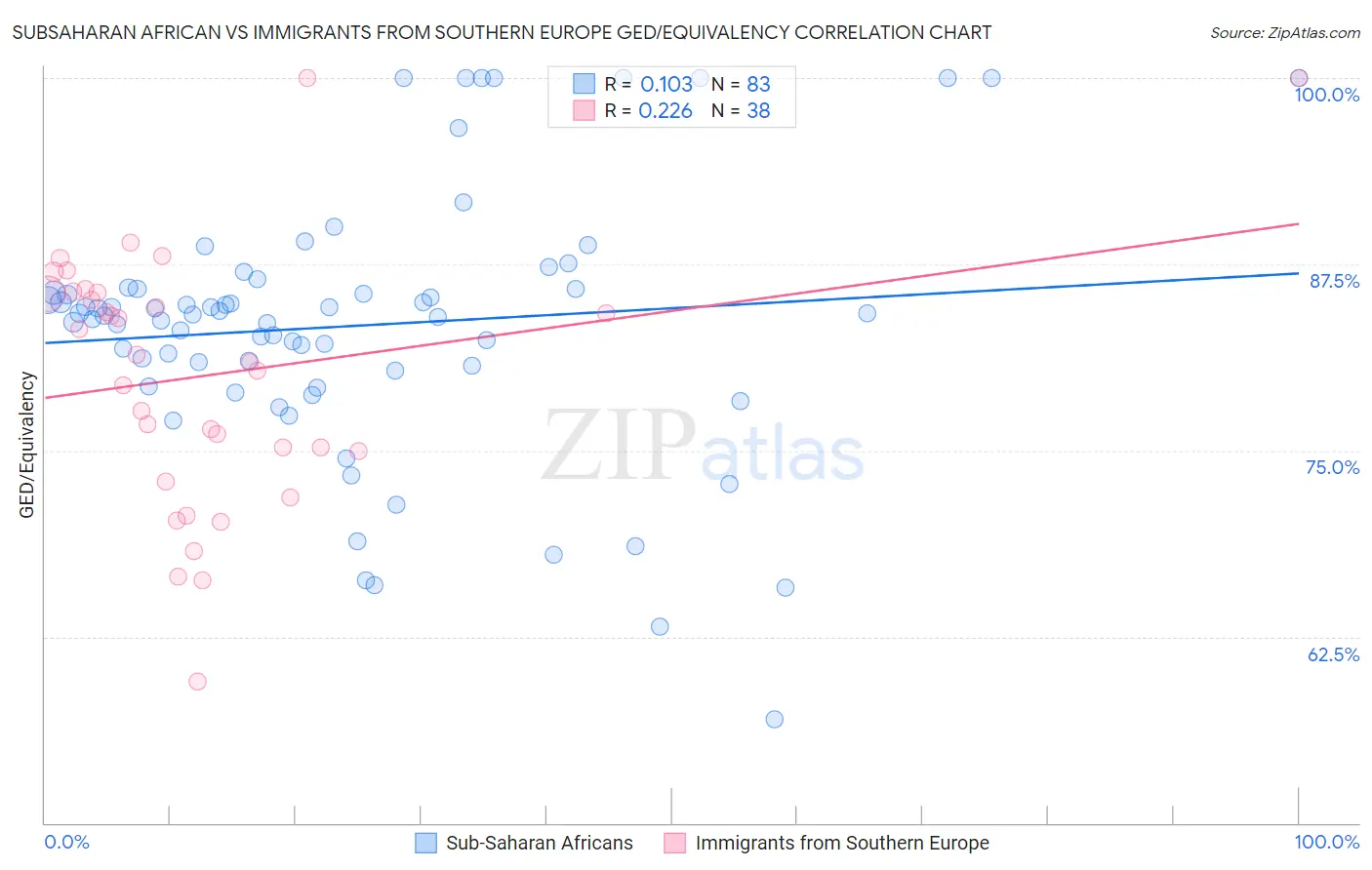 Subsaharan African vs Immigrants from Southern Europe GED/Equivalency