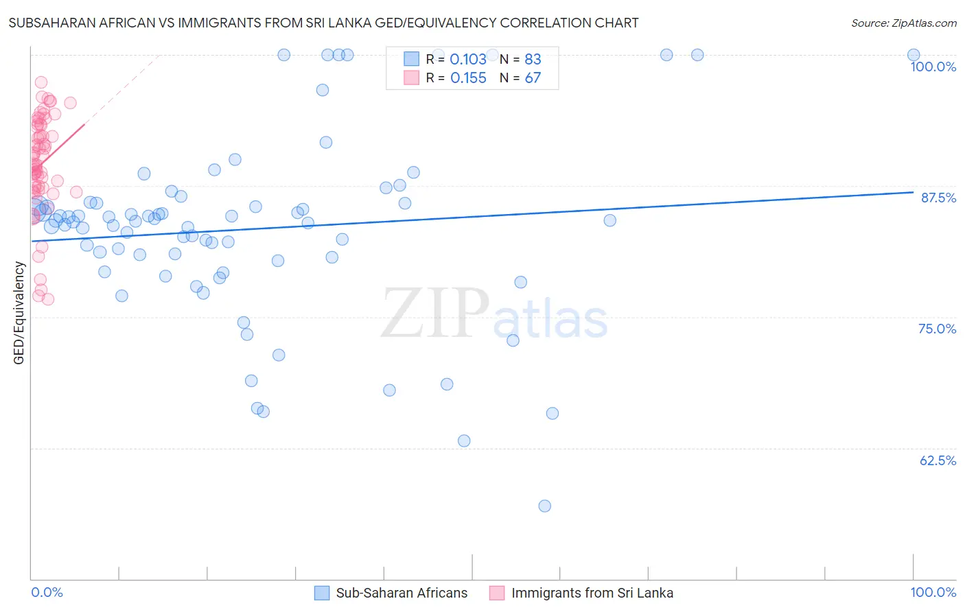 Subsaharan African vs Immigrants from Sri Lanka GED/Equivalency