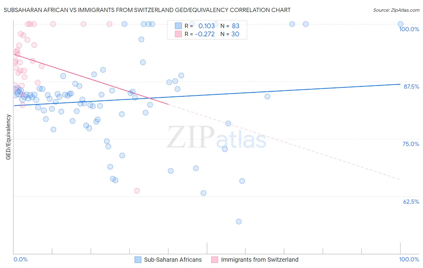 Subsaharan African vs Immigrants from Switzerland GED/Equivalency