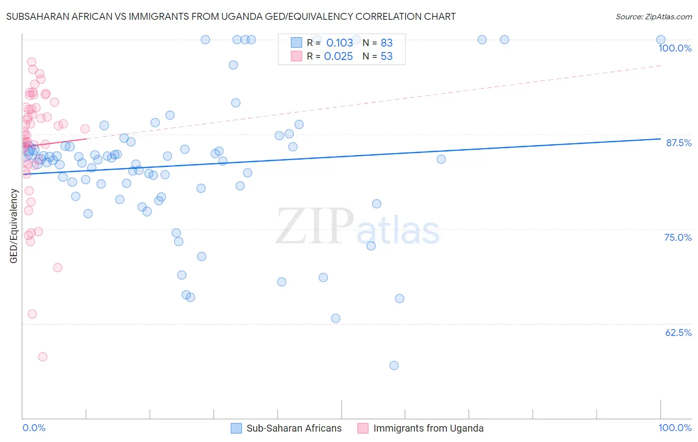 Subsaharan African vs Immigrants from Uganda GED/Equivalency