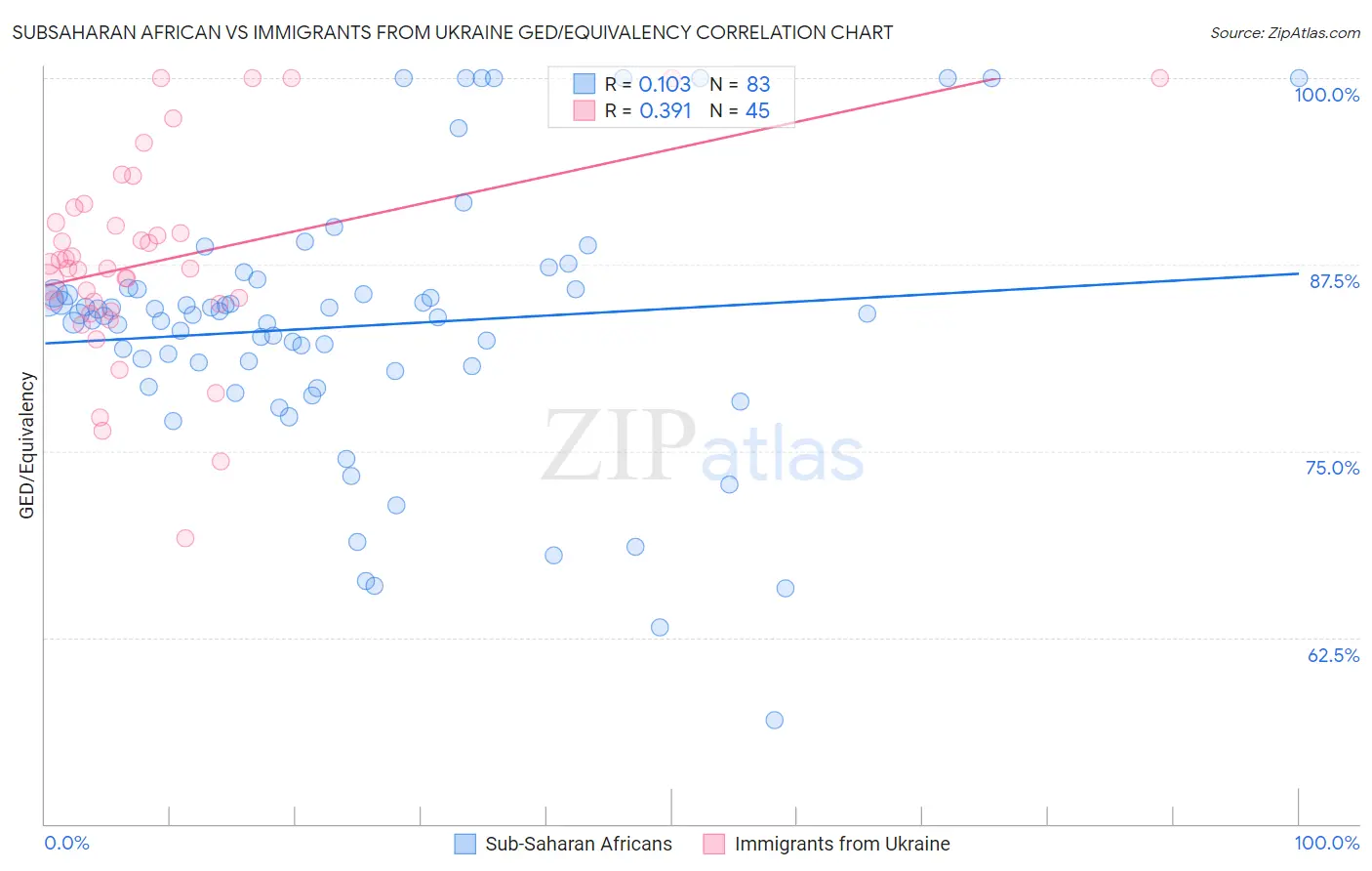 Subsaharan African vs Immigrants from Ukraine GED/Equivalency