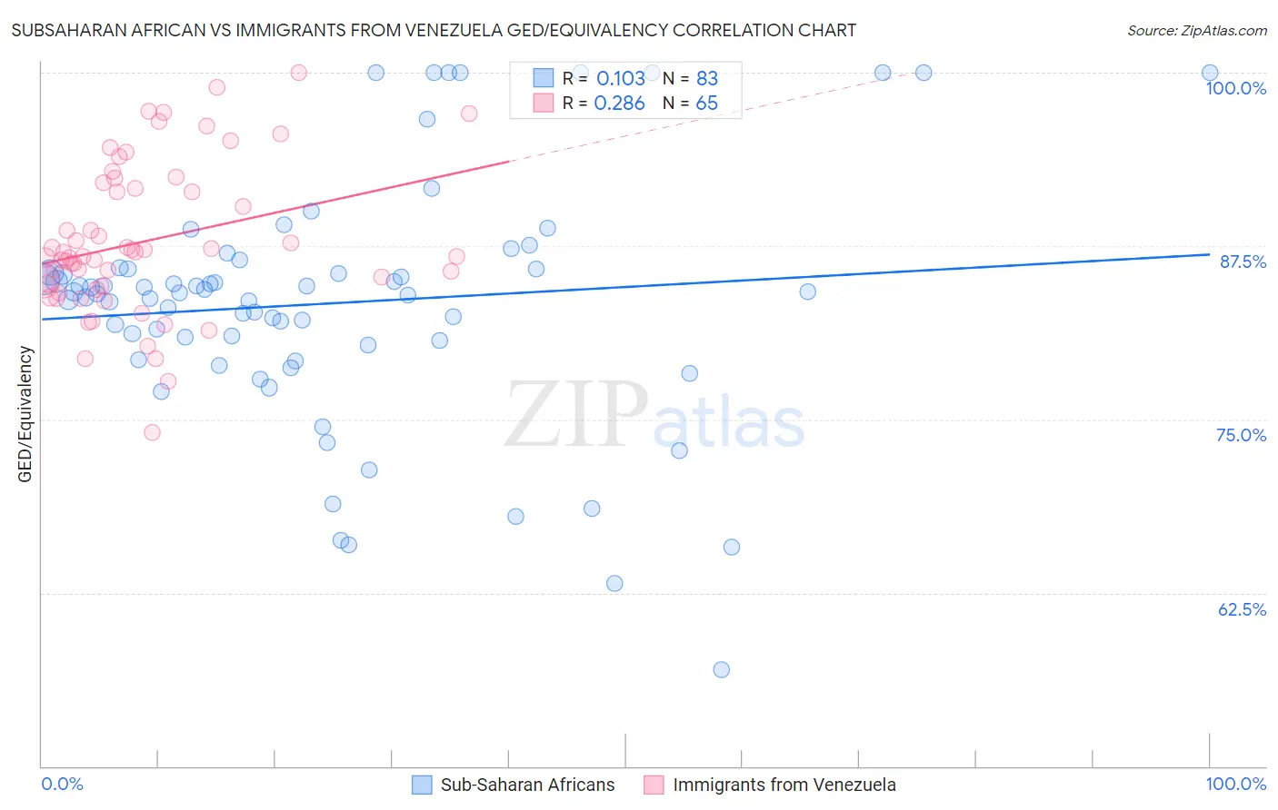 Subsaharan African vs Immigrants from Venezuela GED/Equivalency