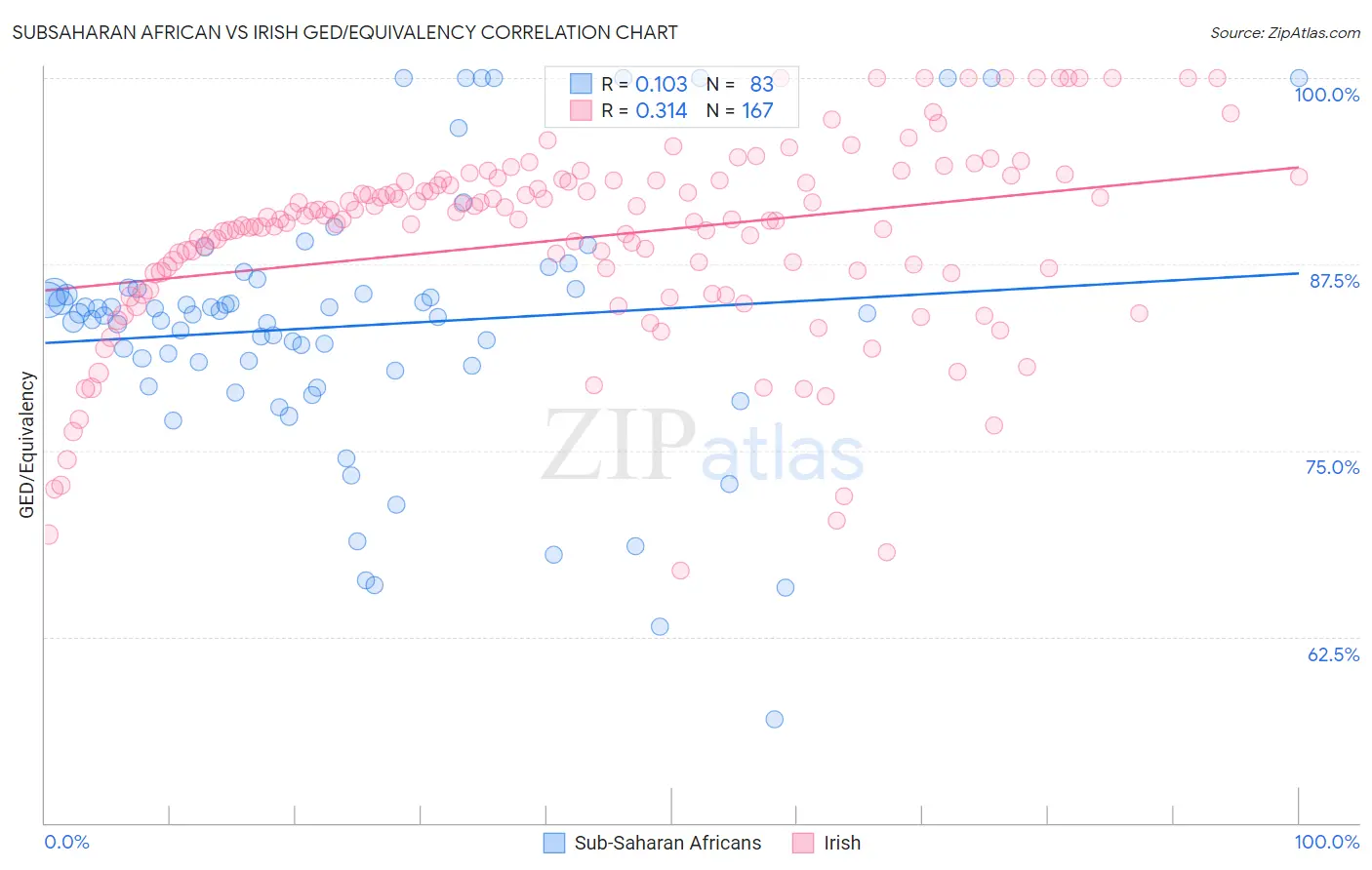 Subsaharan African vs Irish GED/Equivalency