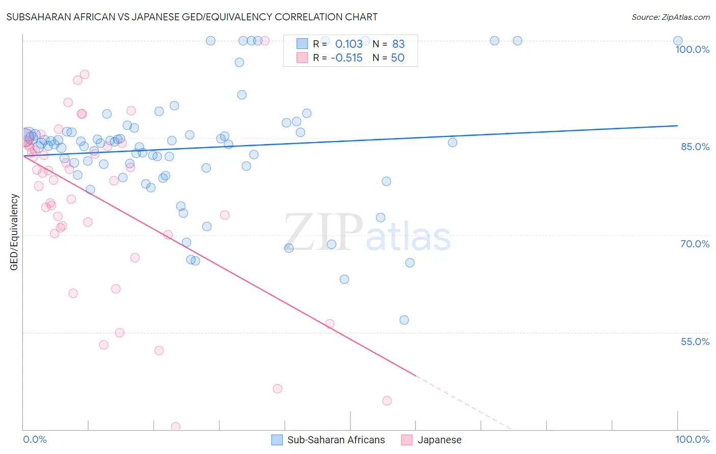 Subsaharan African vs Japanese GED/Equivalency