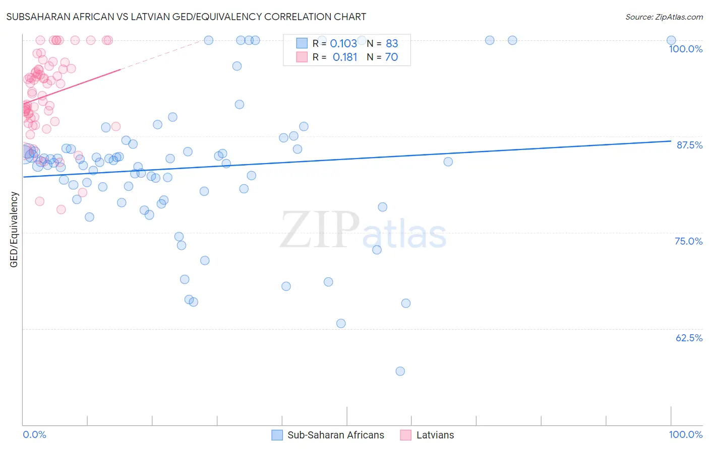 Subsaharan African vs Latvian GED/Equivalency