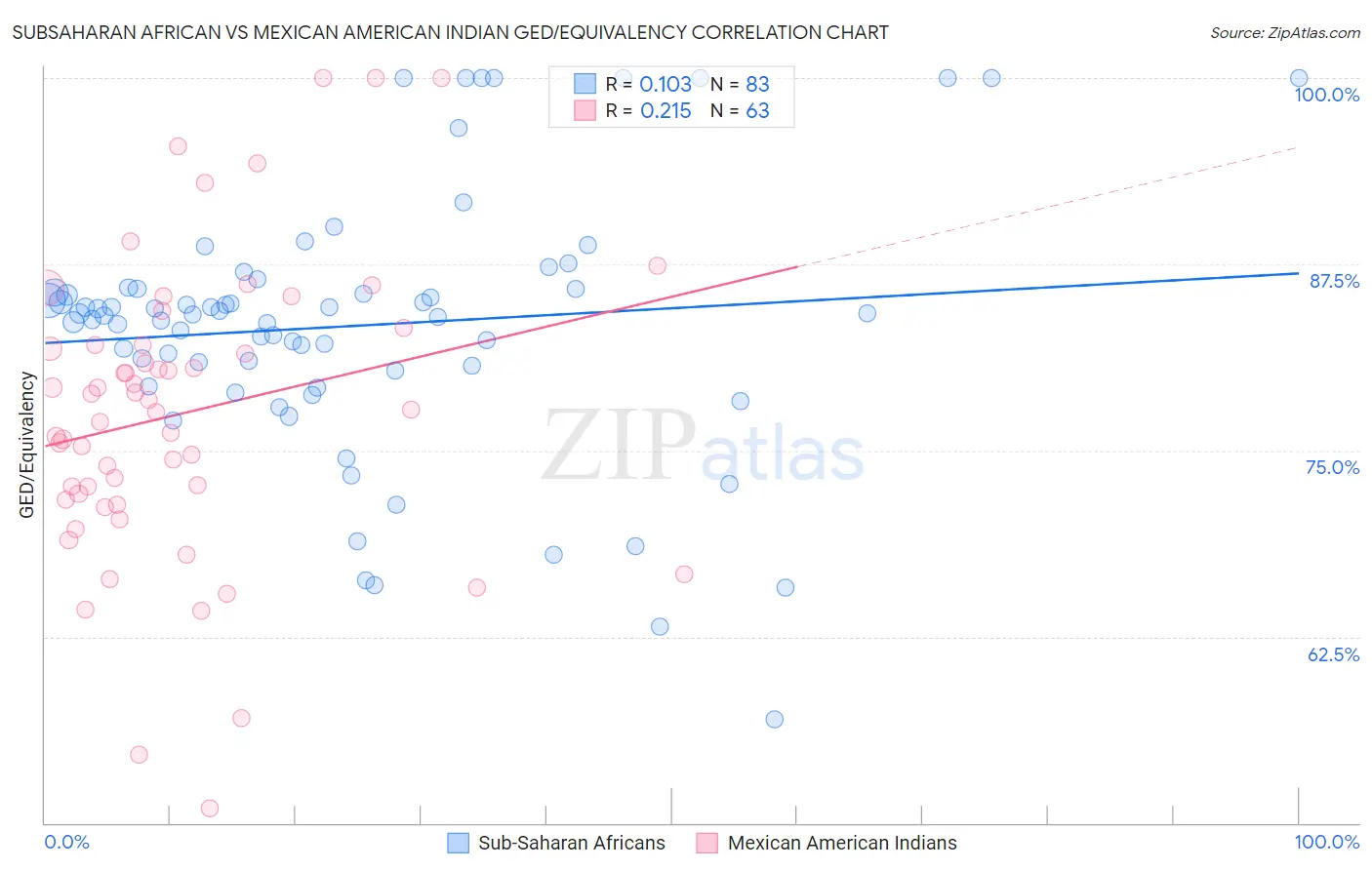 Subsaharan African vs Mexican American Indian GED/Equivalency
