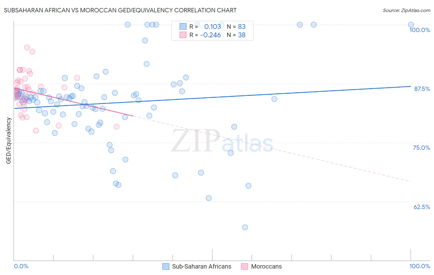 Subsaharan African vs Moroccan GED/Equivalency