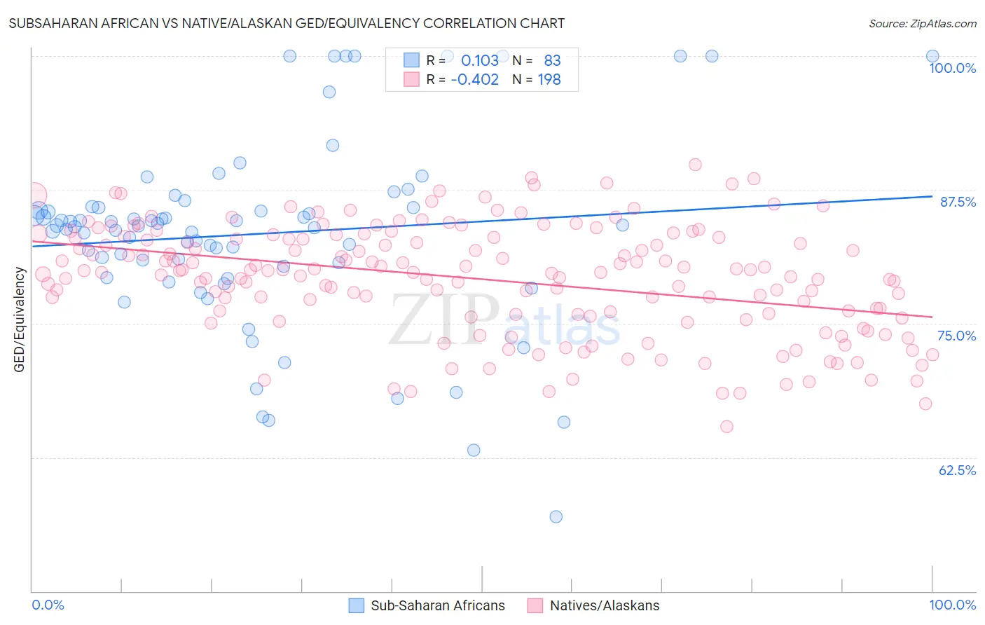 Subsaharan African vs Native/Alaskan GED/Equivalency