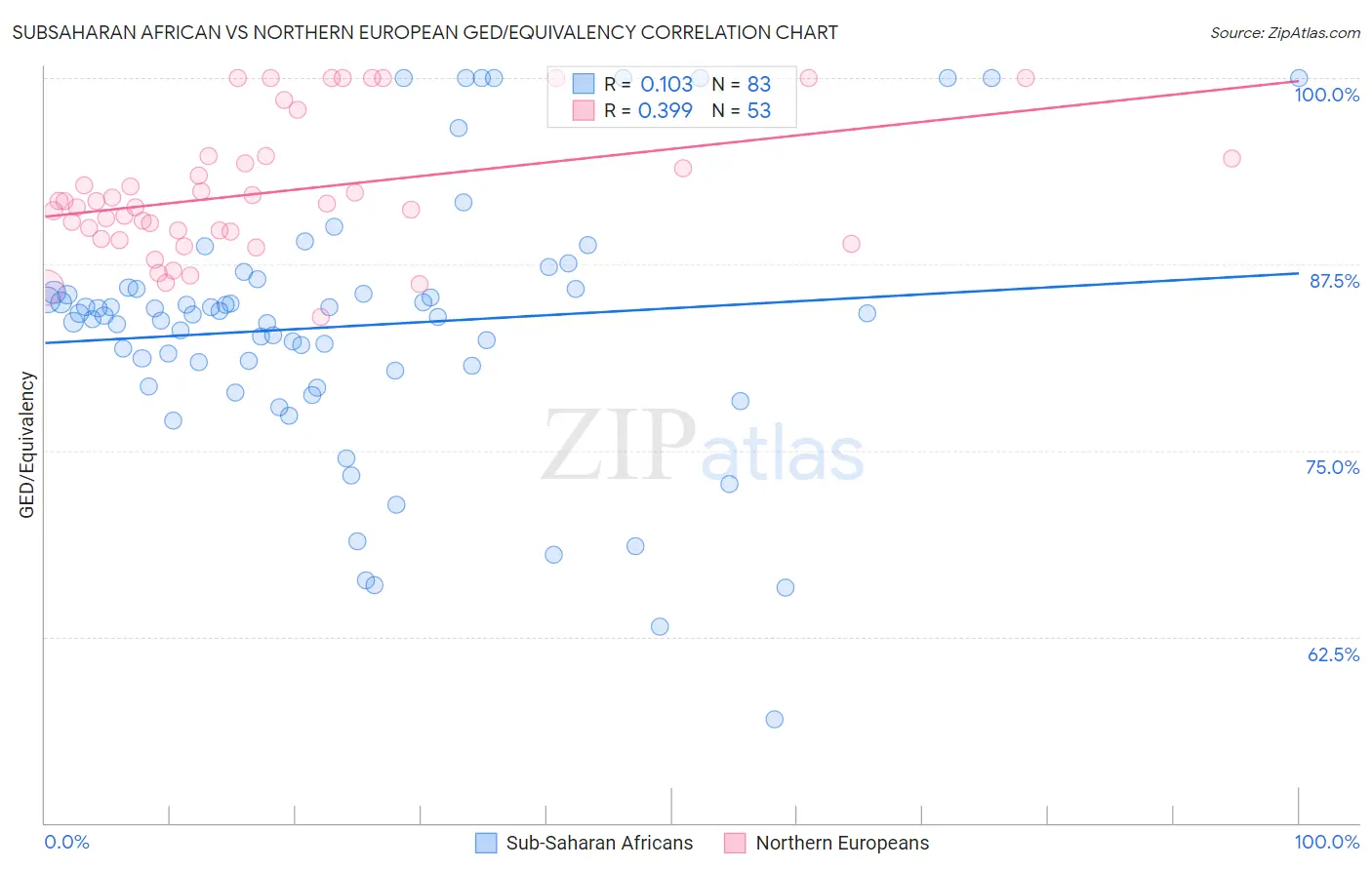 Subsaharan African vs Northern European GED/Equivalency