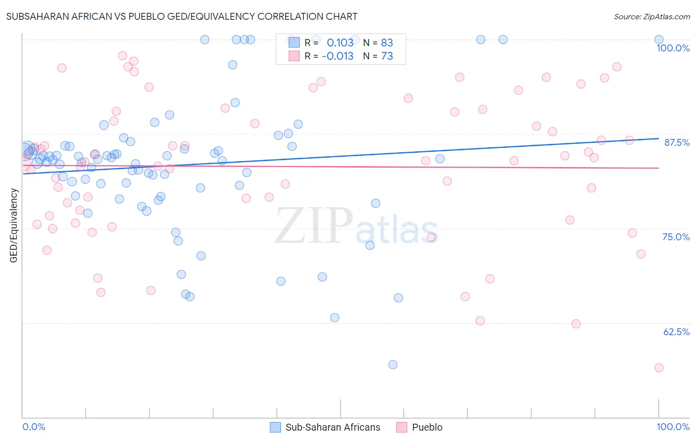 Subsaharan African vs Pueblo GED/Equivalency