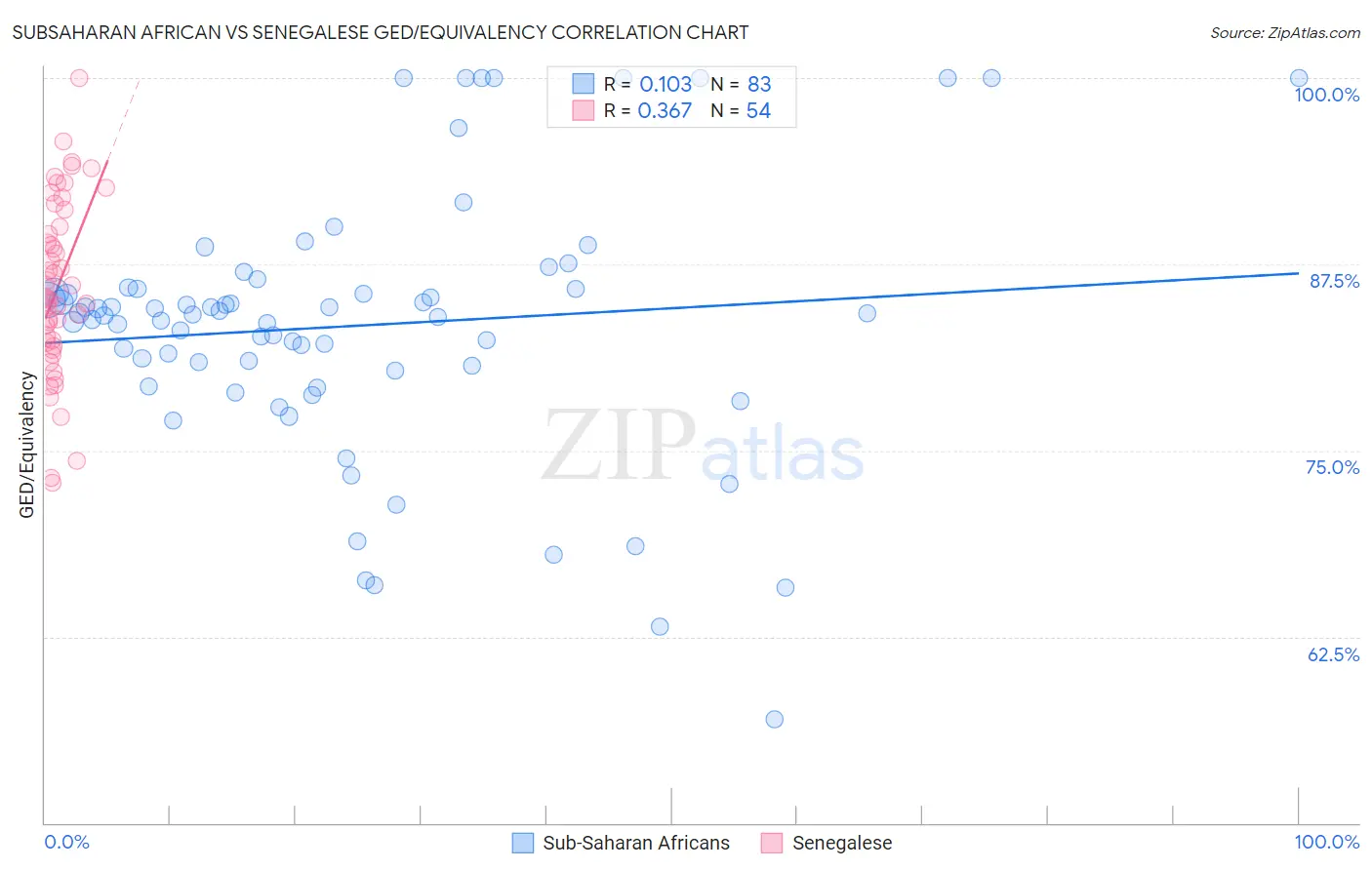 Subsaharan African vs Senegalese GED/Equivalency