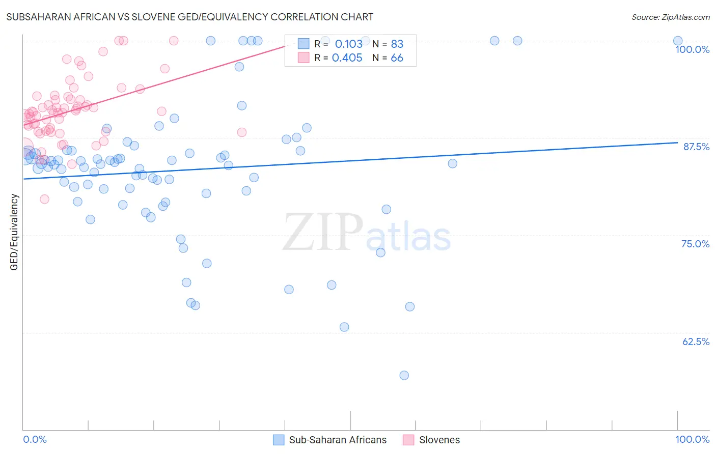 Subsaharan African vs Slovene GED/Equivalency