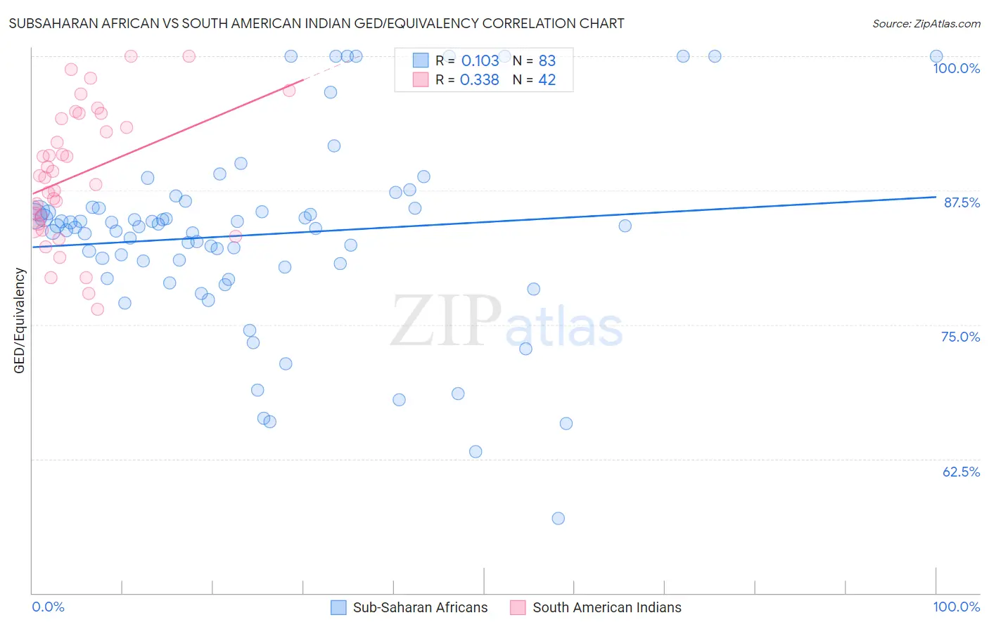 Subsaharan African vs South American Indian GED/Equivalency