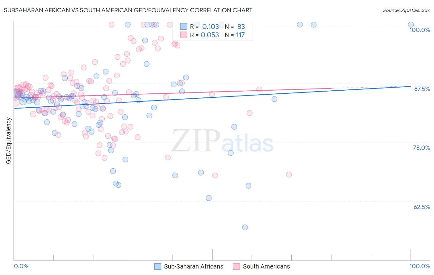 Subsaharan African vs South American GED/Equivalency