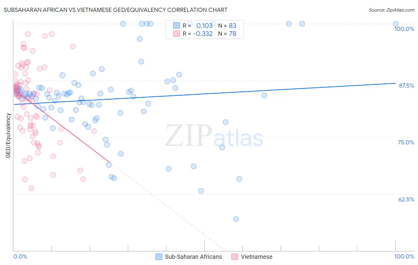 Subsaharan African vs Vietnamese GED/Equivalency