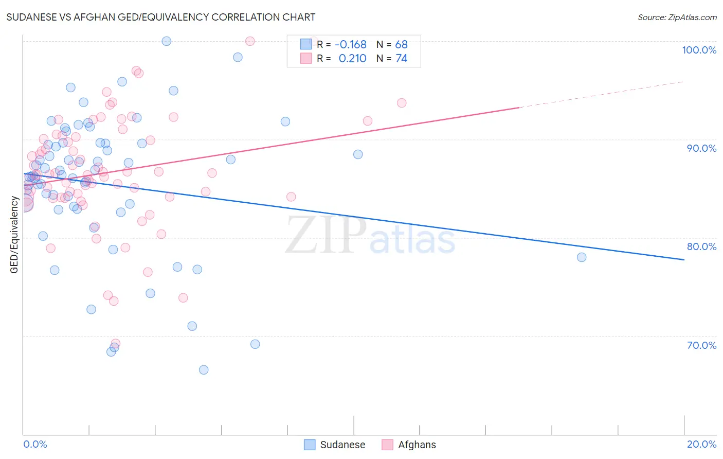 Sudanese vs Afghan GED/Equivalency