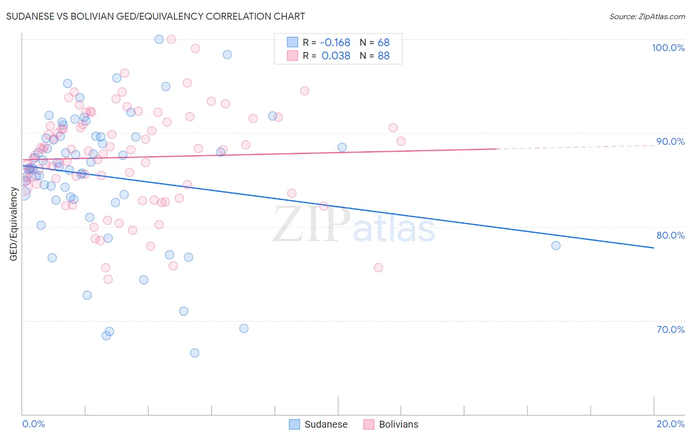 Sudanese vs Bolivian GED/Equivalency