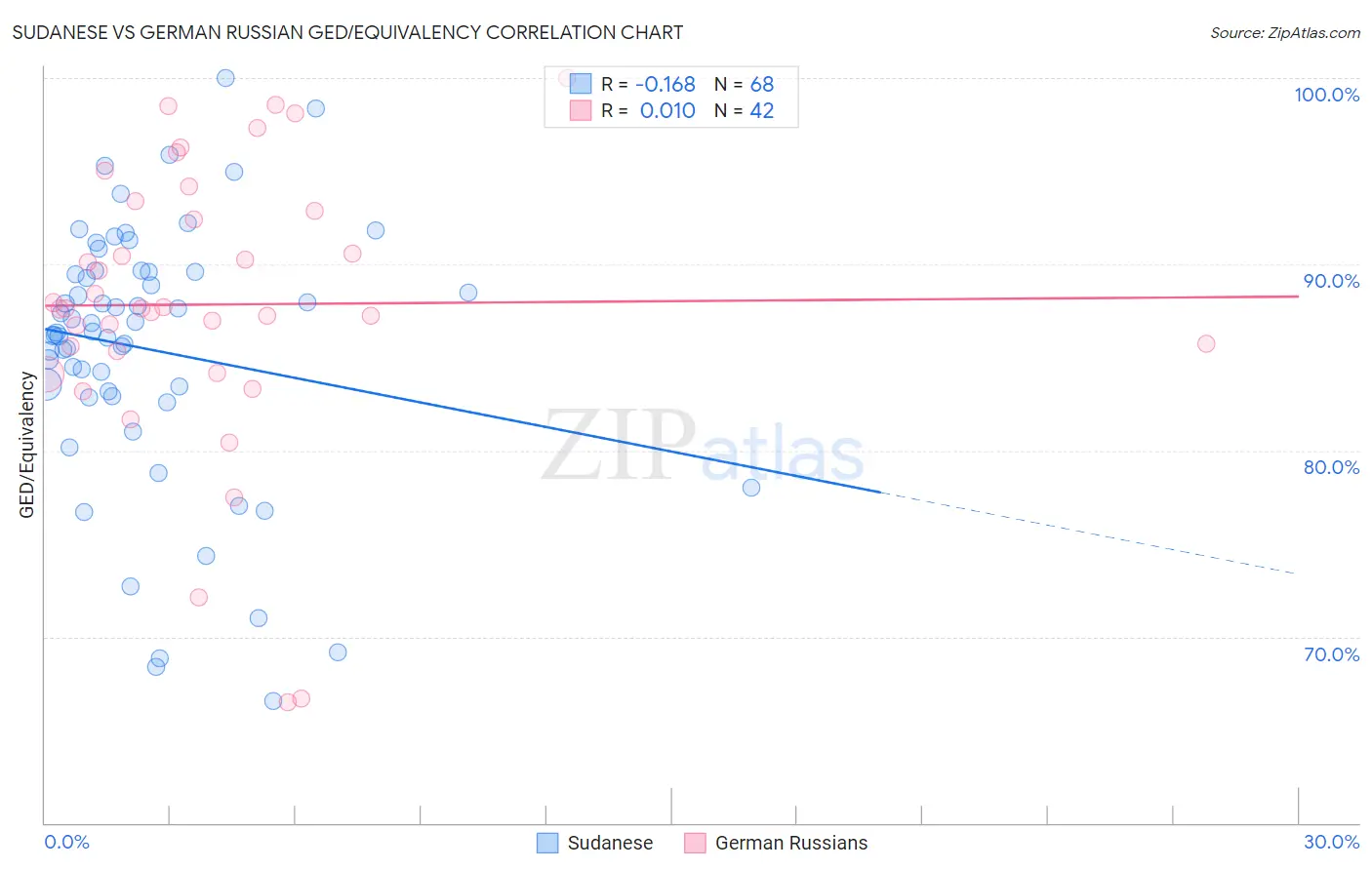 Sudanese vs German Russian GED/Equivalency