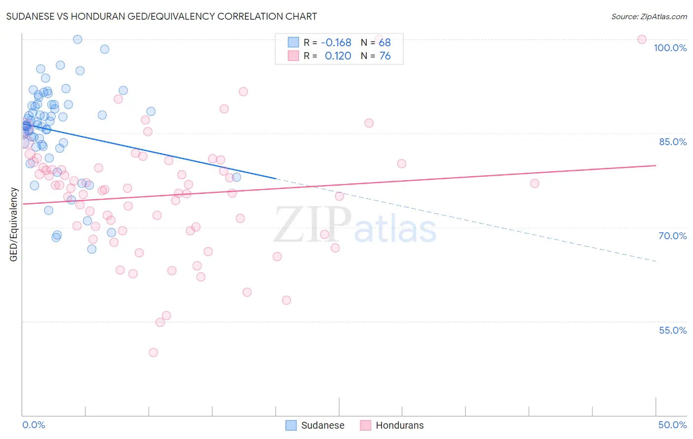 Sudanese vs Honduran GED/Equivalency