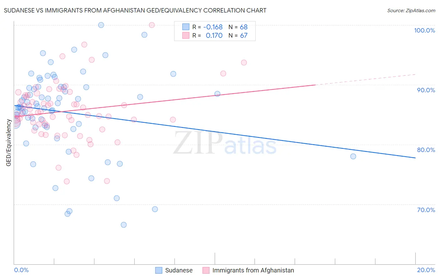 Sudanese vs Immigrants from Afghanistan GED/Equivalency