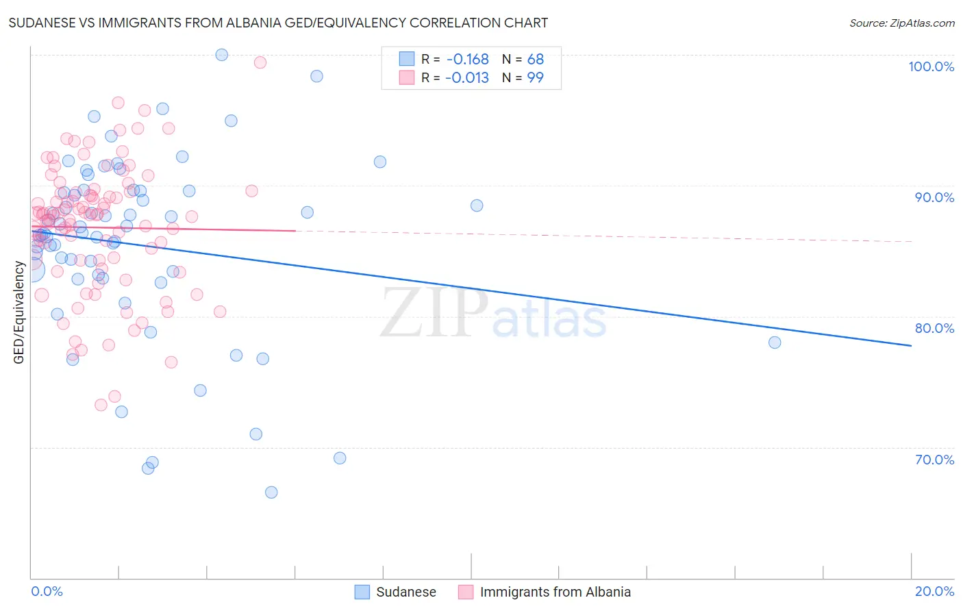 Sudanese vs Immigrants from Albania GED/Equivalency