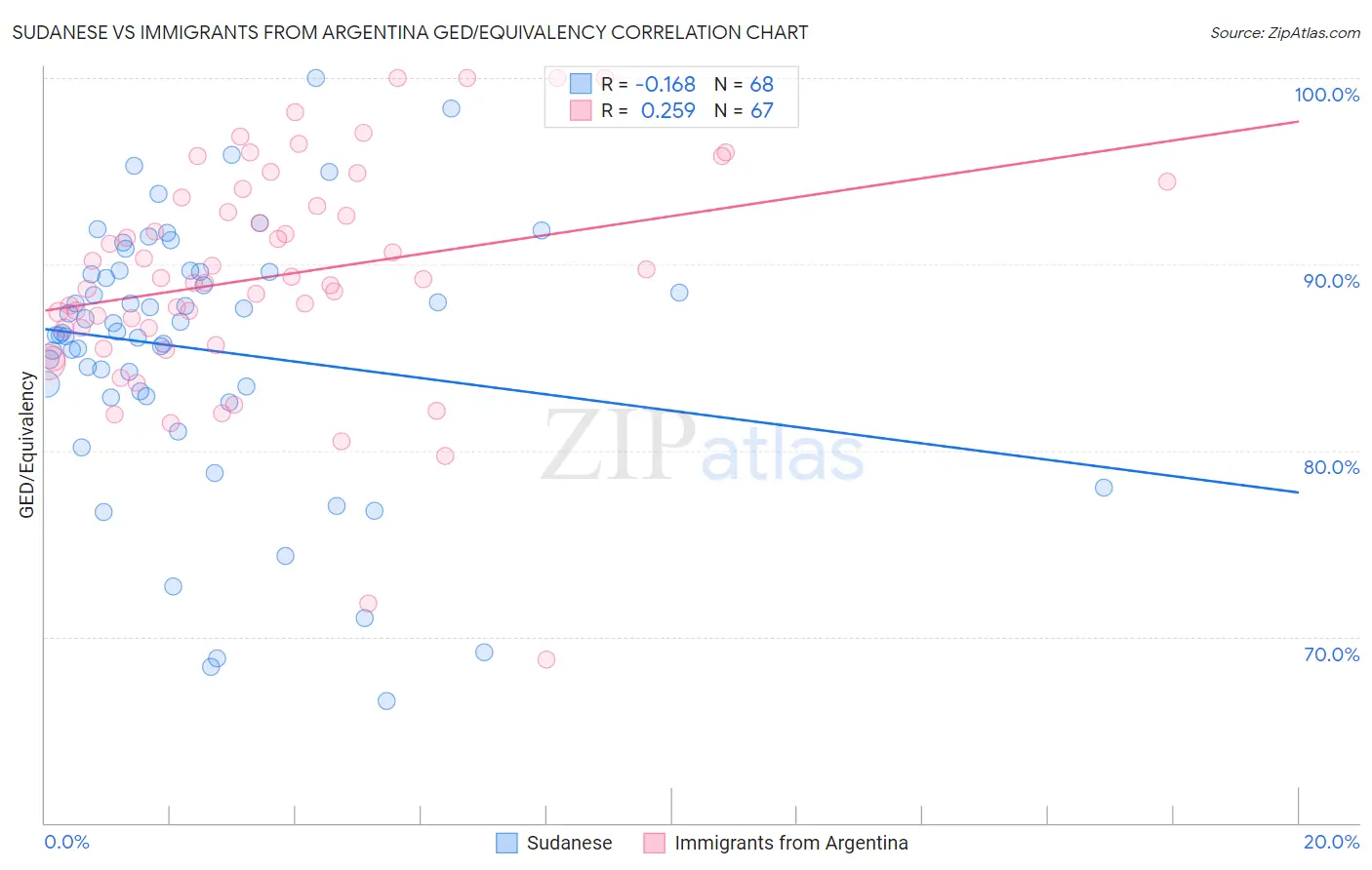 Sudanese vs Immigrants from Argentina GED/Equivalency