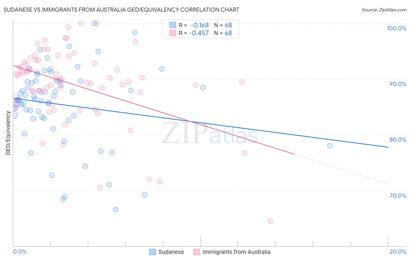 Sudanese vs Immigrants from Australia GED/Equivalency