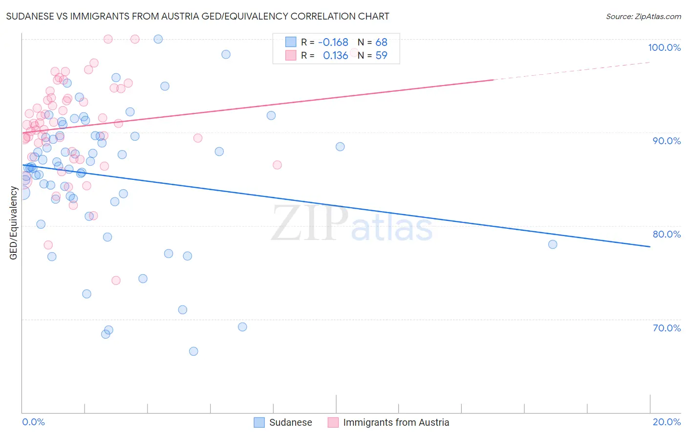 Sudanese vs Immigrants from Austria GED/Equivalency