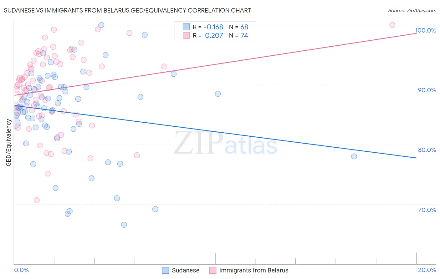 Sudanese vs Immigrants from Belarus GED/Equivalency