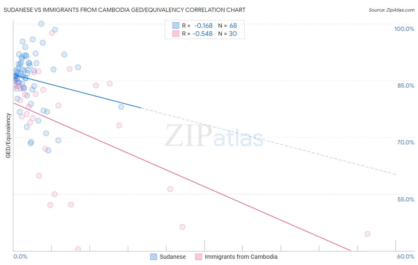 Sudanese vs Immigrants from Cambodia GED/Equivalency