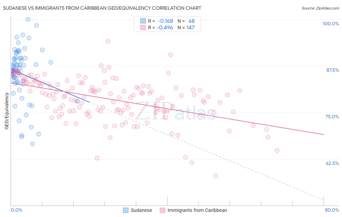 Sudanese vs Immigrants from Caribbean GED/Equivalency