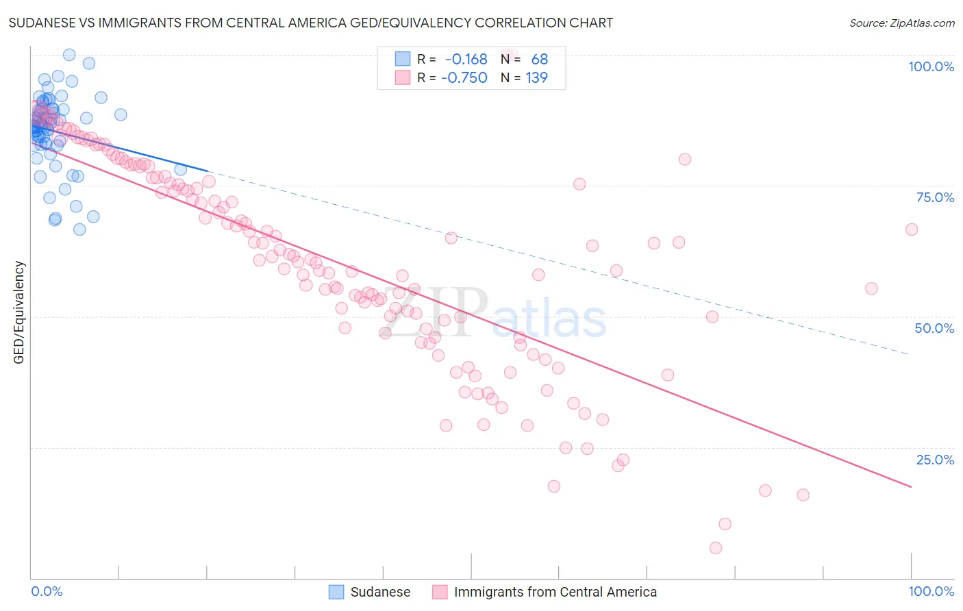 Sudanese vs Immigrants from Central America GED/Equivalency