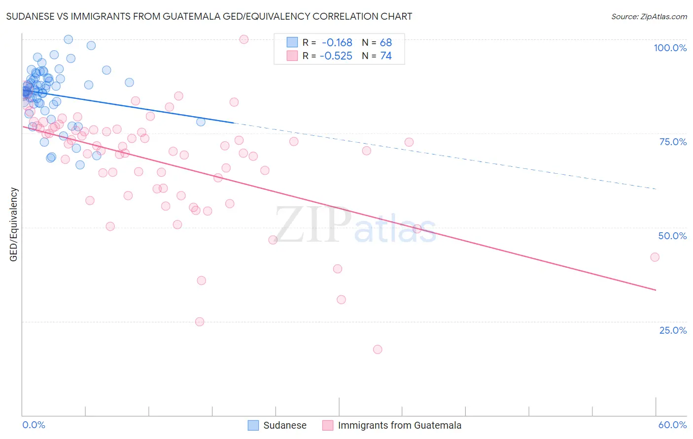 Sudanese vs Immigrants from Guatemala GED/Equivalency