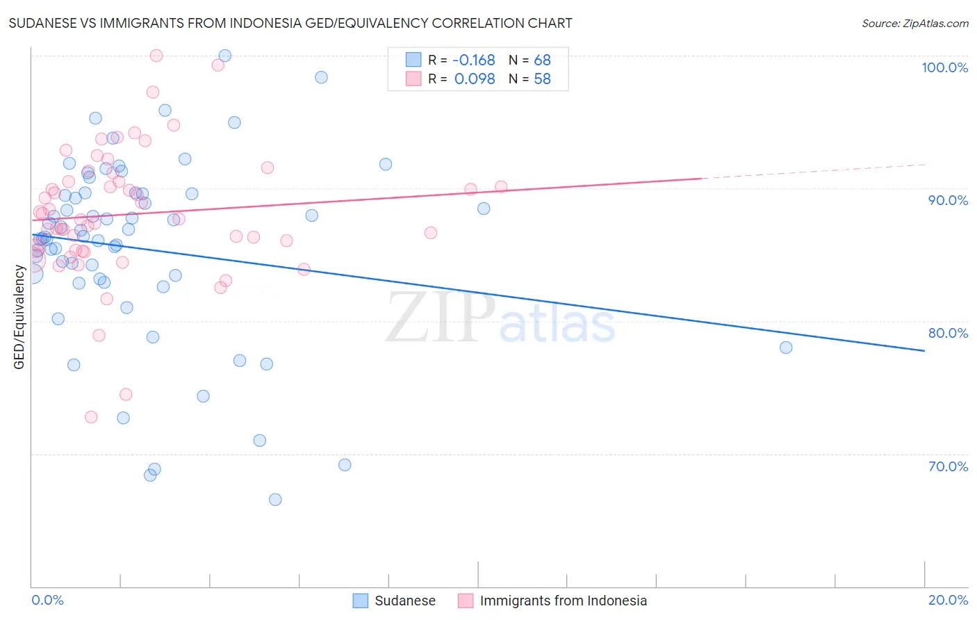 Sudanese vs Immigrants from Indonesia GED/Equivalency