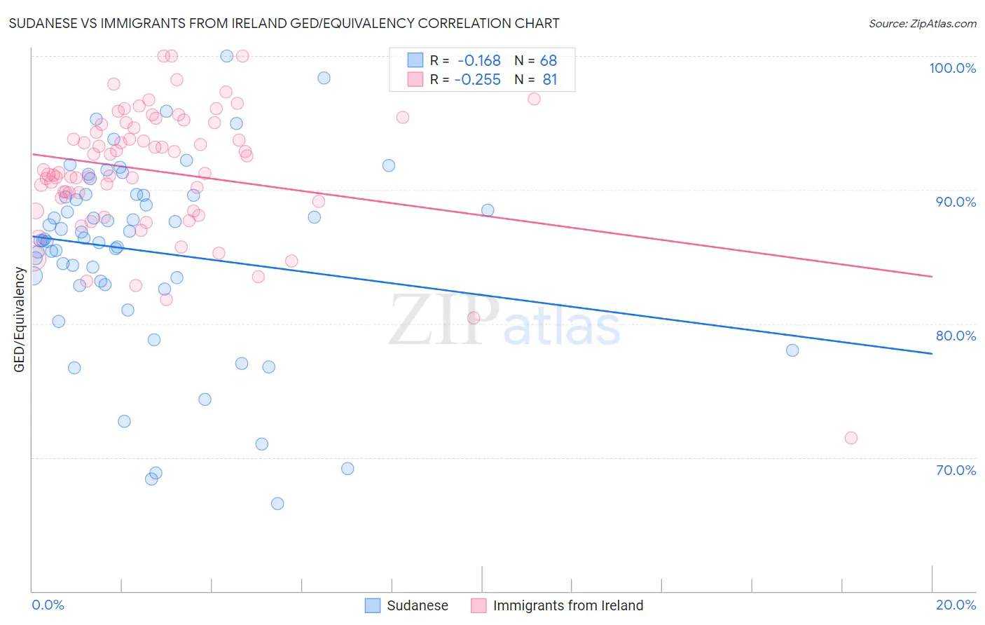 Sudanese vs Immigrants from Ireland GED/Equivalency