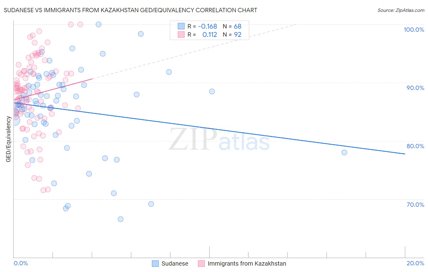 Sudanese vs Immigrants from Kazakhstan GED/Equivalency